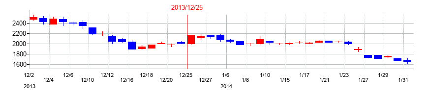 2013年の東亜石油の配当落ち日前後の株価チャート