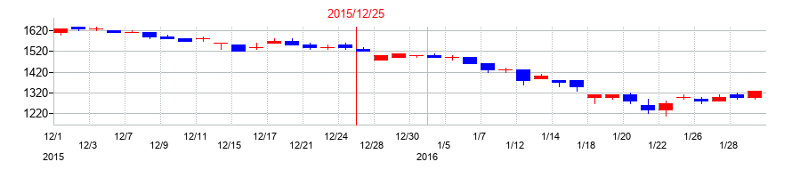 2015年の東亜石油の配当落ち日前後の株価チャート