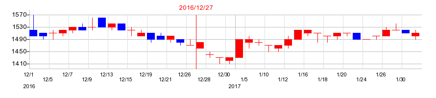 2016年の東亜石油の配当落ち日前後の株価チャート