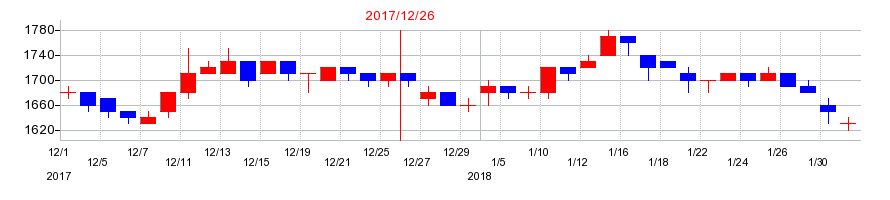 2017年の東亜石油の配当落ち日前後の株価チャート