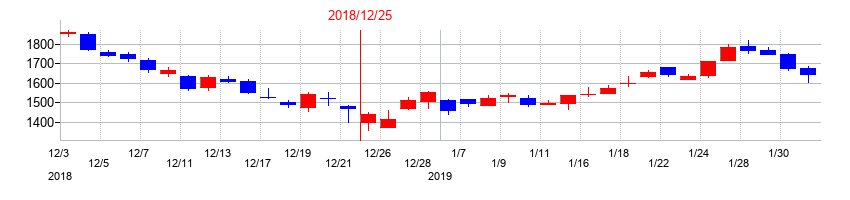 2018年の東亜石油の配当落ち日前後の株価チャート