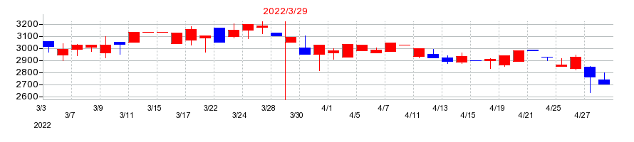 2022年の東亜石油の配当落ち日前後の株価チャート