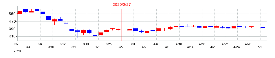 2020年の富士興産の配当落ち日前後の株価チャート