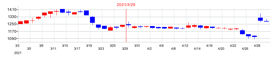2021年の富士興産の配当落ち日前後の株価チャート