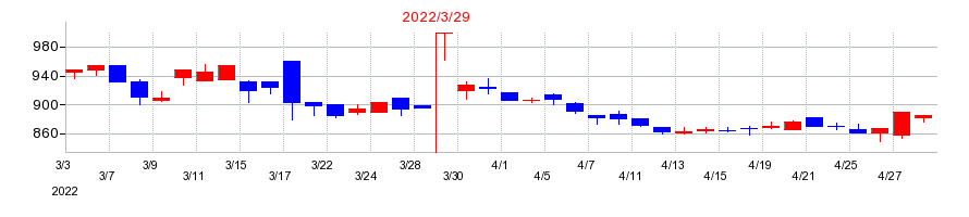 2022年の富士興産の配当落ち日前後の株価チャート