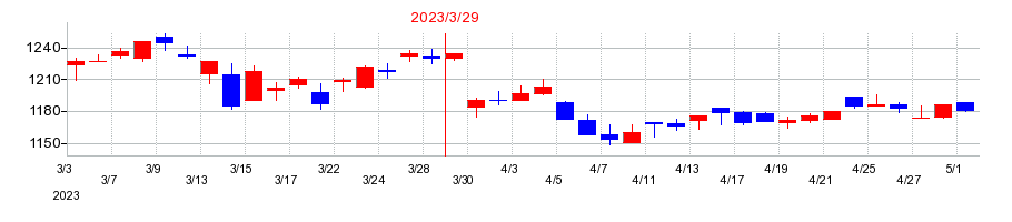 2023年の富士興産の配当落ち日前後の株価チャート