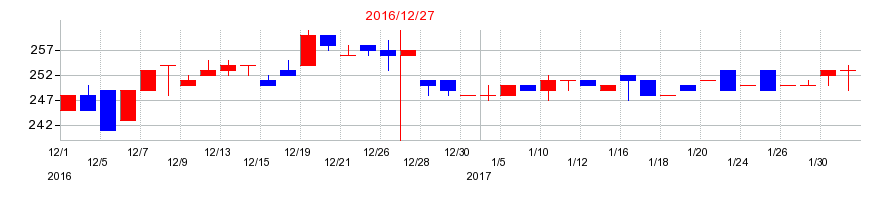 2016年の日本精蝋の配当落ち日前後の株価チャート