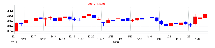 2017年の日本精蝋の配当落ち日前後の株価チャート
