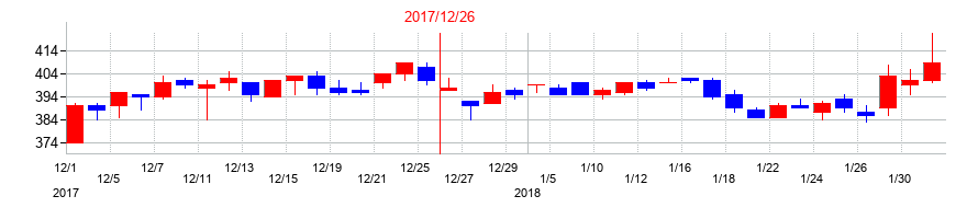 2017年の日本精蝋の配当落ち日前後の株価チャート