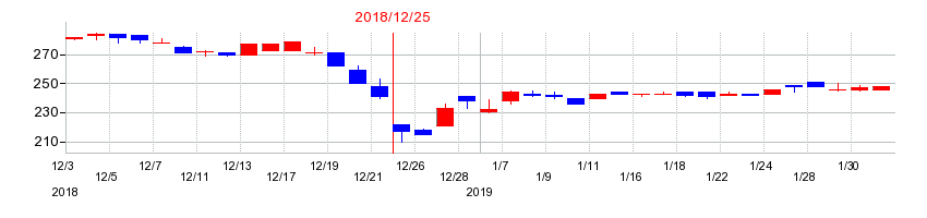 2018年の日本精蝋の配当落ち日前後の株価チャート