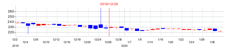 2019年の日本精蝋の配当落ち日前後の株価チャート