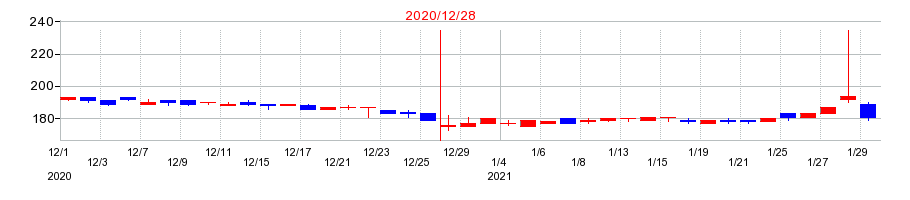 2020年の日本精蝋の配当落ち日前後の株価チャート