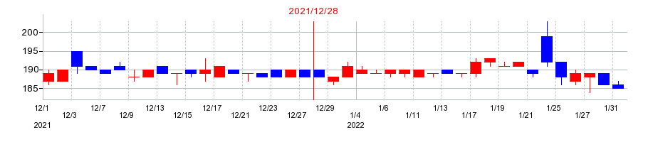 2021年の日本精蝋の配当落ち日前後の株価チャート