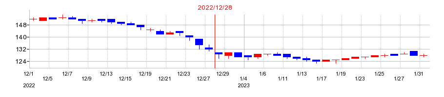 2022年の日本精蝋の配当落ち日前後の株価チャート