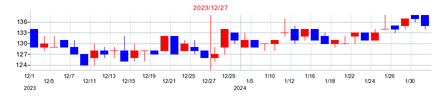 2023年の日本精蝋の配当落ち日前後の株価チャート