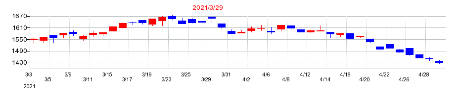 2021年のニチレキの配当落ち日前後の株価チャート