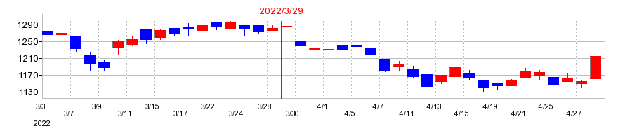 2022年のニチレキの配当落ち日前後の株価チャート