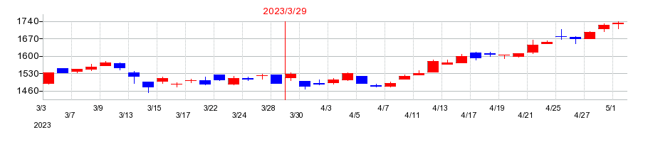 2023年のニチレキの配当落ち日前後の株価チャート
