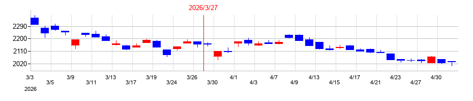 2026年のニチレキグループの配当落ち日前後の株価チャート