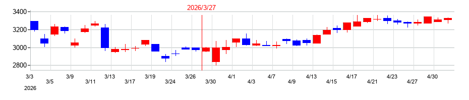 2026年のユシロの配当落ち日前後の株価チャート