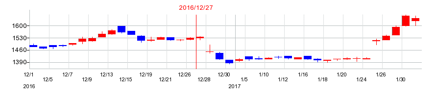 2016年のビーピー・カストロールの配当落ち日前後の株価チャート