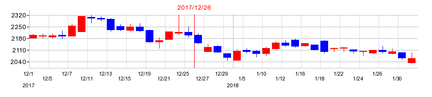 2017年のビーピー・カストロールの配当落ち日前後の株価チャート