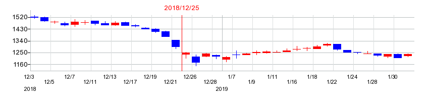2018年のビーピー・カストロールの配当落ち日前後の株価チャート