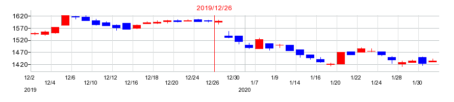2019年のビーピー・カストロールの配当落ち日前後の株価チャート