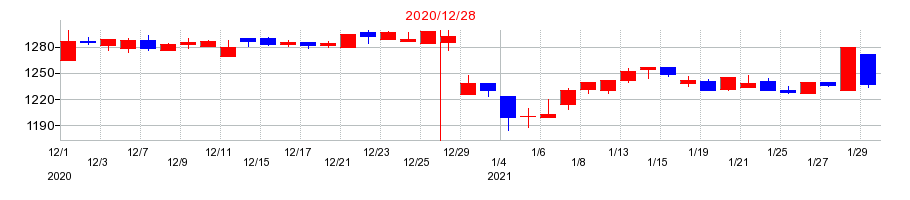 2020年のビーピー・カストロールの配当落ち日前後の株価チャート