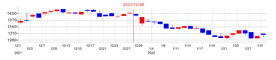 2021年のビーピー・カストロールの配当落ち日前後の株価チャート