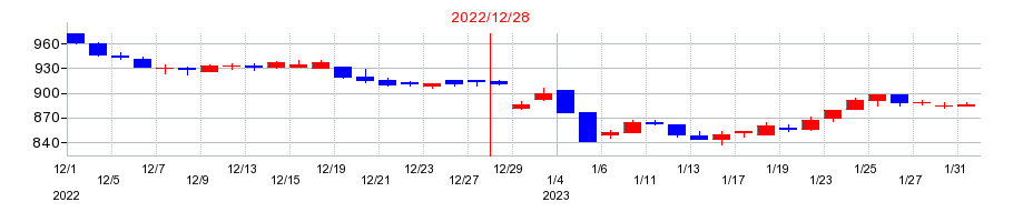 2022年のビーピー・カストロールの配当落ち日前後の株価チャート