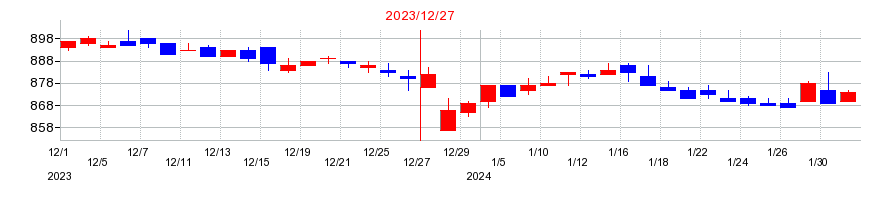 2023年のビーピー・カストロールの配当落ち日前後の株価チャート