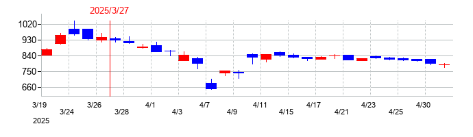 2025年のＪＸ金属の配当落ち日前後の株価チャート