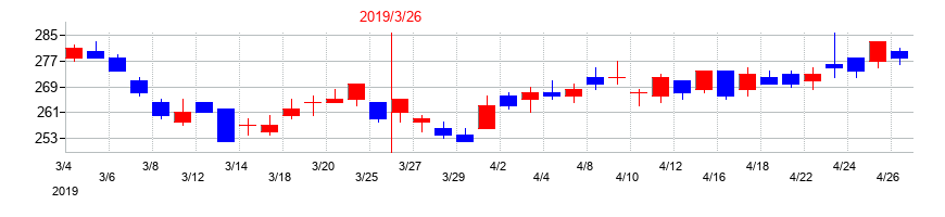 2019年の富士石油の配当落ち日前後の株価チャート