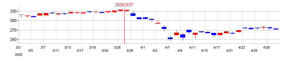2025年の富士石油の配当落ち日前後の株価チャート