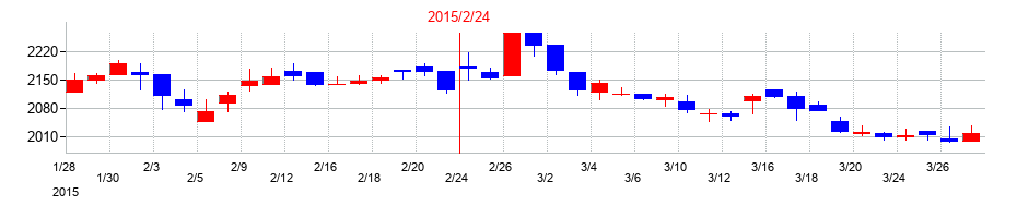 2015年のMORESCOの配当落ち日前後の株価チャート