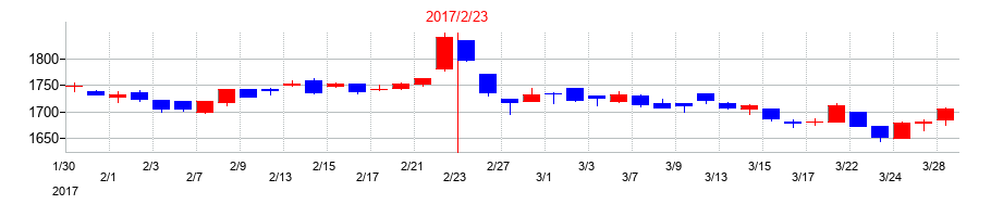 2017年のMORESCOの配当落ち日前後の株価チャート