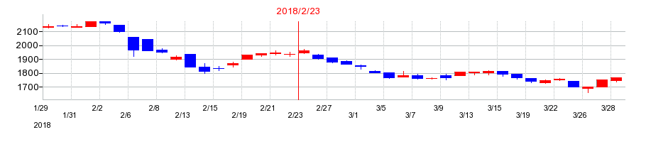 2018年のMORESCOの配当落ち日前後の株価チャート