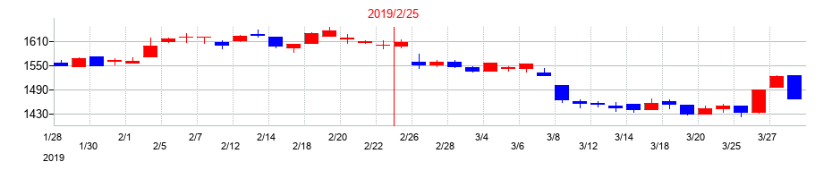 2019年のMORESCOの配当落ち日前後の株価チャート