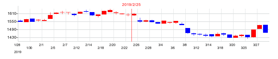 2019年のMORESCOの配当落ち日前後の株価チャート