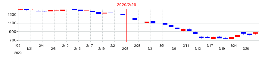 2020年のMORESCOの配当落ち日前後の株価チャート