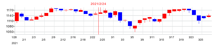 2021年のMORESCOの配当落ち日前後の株価チャート