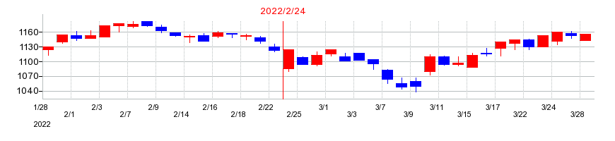 2022年のMORESCOの配当落ち日前後の株価チャート
