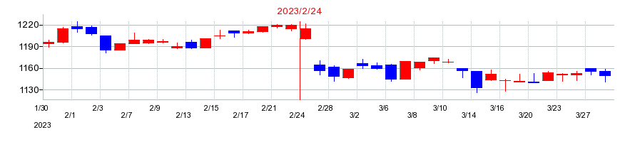 2023年のMORESCOの配当落ち日前後の株価チャート