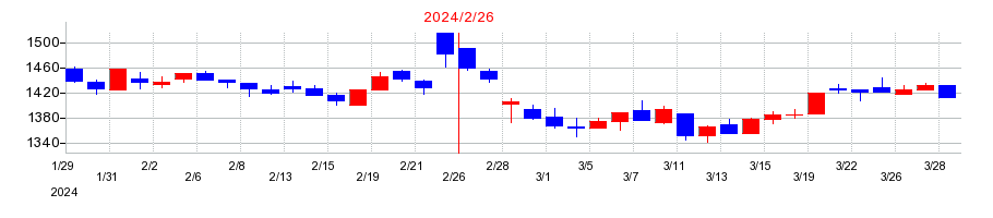 2024年のMORESCOの配当落ち日前後の株価チャート