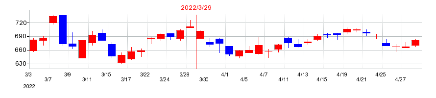 2022年の出光興産の配当落ち日前後の株価チャート