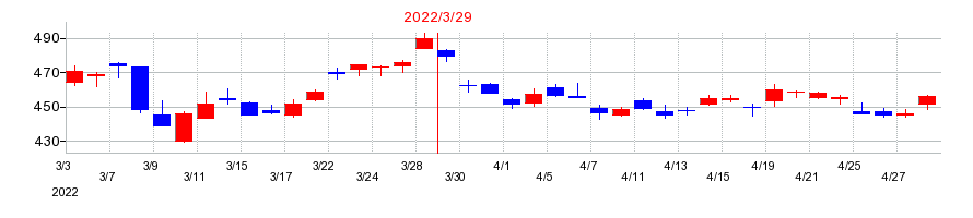 2022年のＥＮＥＯＳホールディングスの配当落ち日前後の株価チャート