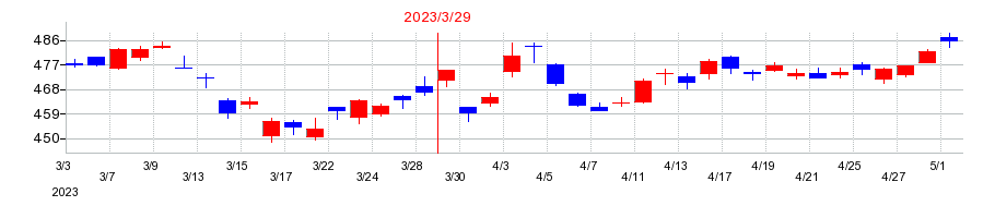 2023年のＥＮＥＯＳホールディングスの配当落ち日前後の株価チャート