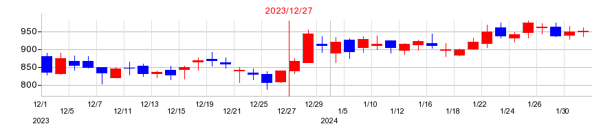2023年のＡｎｙＭｉｎｄ　Ｇｒｏｕｐ（エニーマインド）の配当落ち日前後の株価チャート