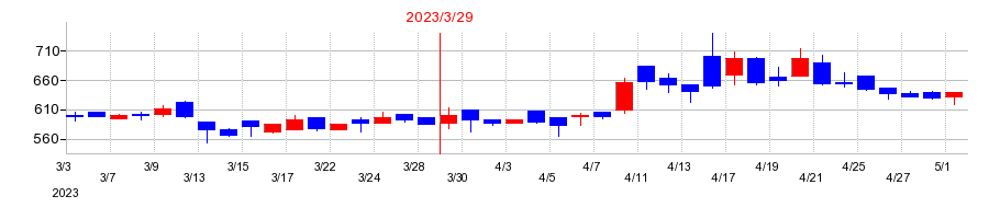 2023年のサークレイスの配当落ち日前後の株価チャート